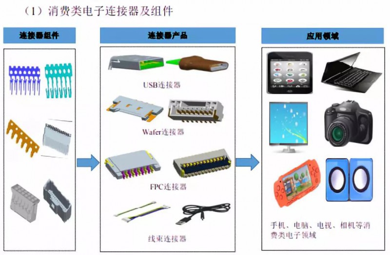 国产连接器崛起：富士康/华为/OV/小米供应商胜蓝科技IPO
