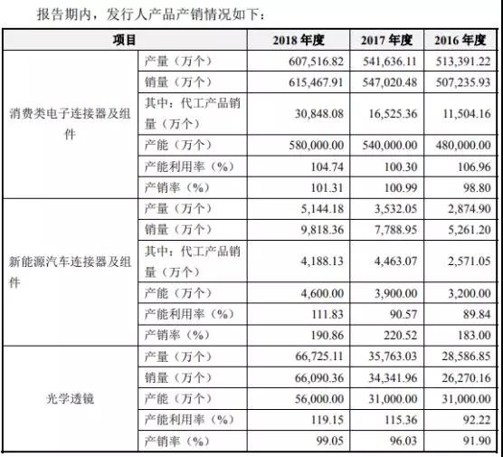 国产连接器崛起：富士康/华为/OV/小米供应商胜蓝科技IPO