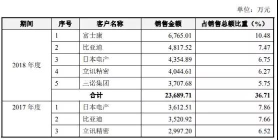 国产连接器崛起：富士康/华为/OV/小米供应商胜蓝科技IPO