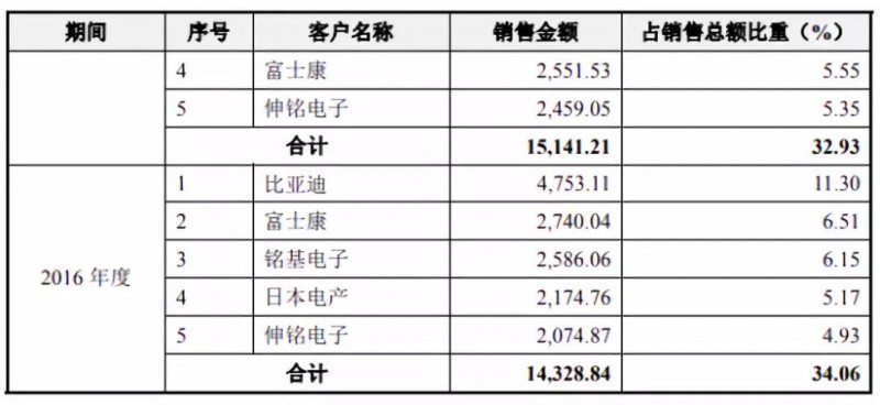 国产连接器崛起：富士康/华为/OV/小米供应商胜蓝科技IPO