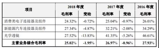 国产连接器崛起：富士康/华为/OV/小米供应商胜蓝科技IPO