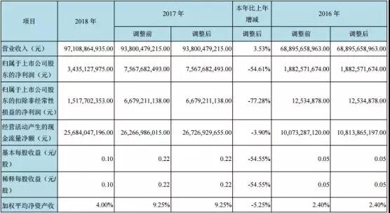 京东方2018年营收971亿元 加速推进物联网转型发展战略