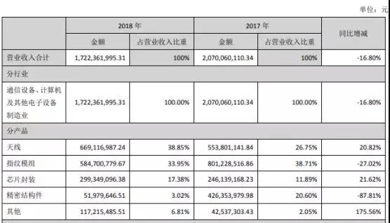 硕贝德:2018年净利润同比增长21.33%,未来聚焦5G产业