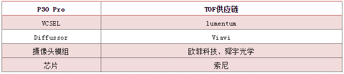 华为P30系列摄像头供应商名单揭晓