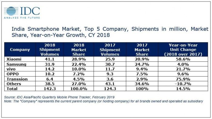 实地探访印度手机市场：小米破三星 一加超苹果 新战场上的老对手