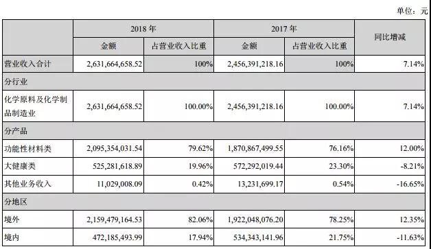 万润股份2018年营收净利双增长