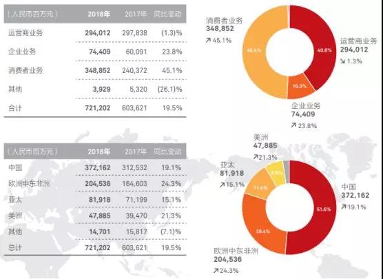 华为2018年业绩：营收7212亿，净利润593亿