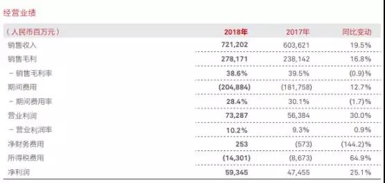 华为2018年业绩：营收7212亿，净利润593亿