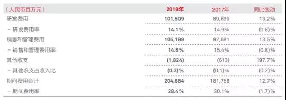 华为2018年业绩：营收7212亿，净利润593亿