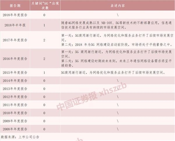 十倍股东方通信发年报 “5G”一词消失得无影无踪