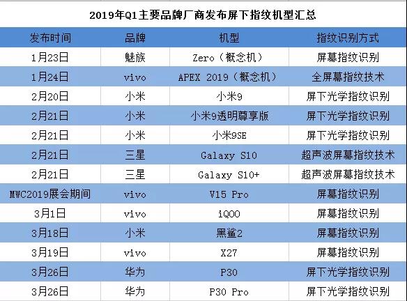 2019年Q1屏幕指纹手机汇总：光学和超声波两大阵营各自发力