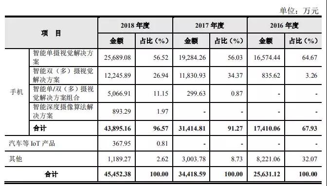 虹软科技