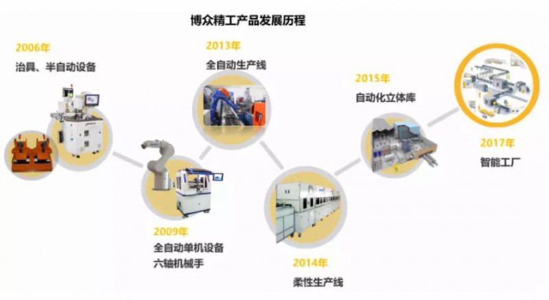 苹果华为供应商博众精工：募资11亿科创板上市