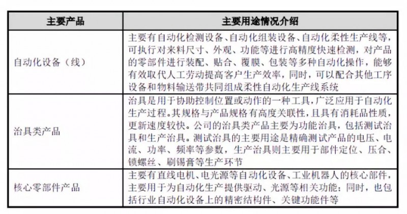 苹果华为供应商博众精工：募资11亿科创板上市