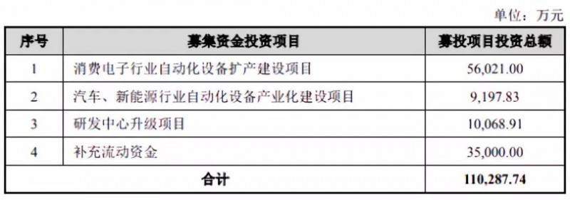 苹果华为供应商博众精工：募资11亿科创板上市