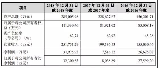 苹果华为供应商博众精工：募资11亿科创板上市