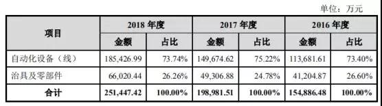 苹果华为供应商博众精工：募资11亿科创板上市