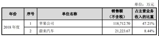 苹果华为供应商博众精工：募资11亿科创板上市