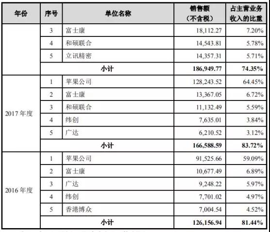 苹果华为供应商博众精工：募资11亿科创板上市