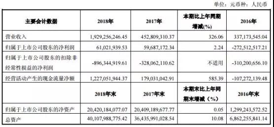 彩虹股份：2018年净利润增长至6102万元 加速布局高世代液晶玻璃基板产线