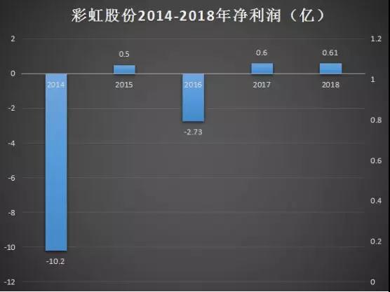 彩虹股份：2018年净利润增长至6102万元 加速布局高世代液晶玻璃基板产线