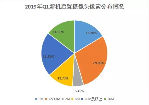 2019年Q1手机摄像头盘点：后置三摄新机搭载率约达61.9%