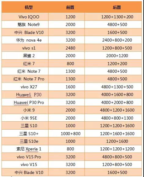 2019年Q1手机摄像头盘点：后置三摄新机搭载率约达61.9%