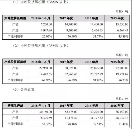 市场缩水产业集中：背靠国资委福蓉科技IPO过会