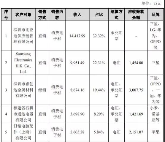 市场缩水产业集中：背靠国资委福蓉科技IPO过会