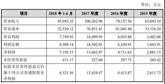 市场缩水产业集中：背靠国资委福蓉科技IPO过会