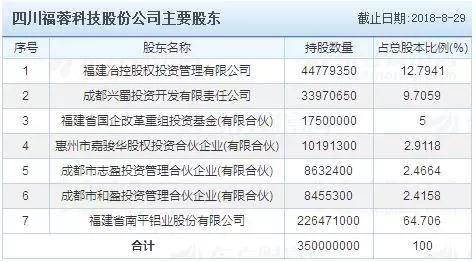 市场缩水产业集中：背靠国资委福蓉科技IPO过会