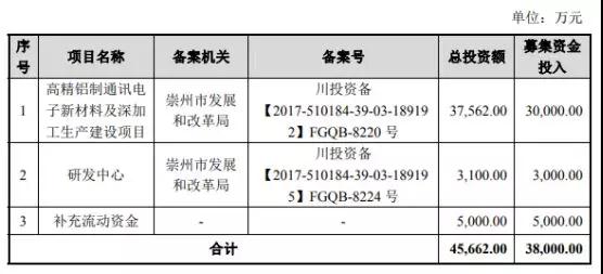 市场缩水产业集中：背靠国资委福蓉科技IPO过会