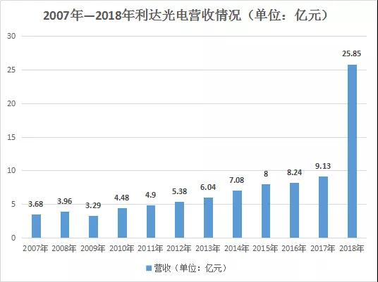 华为P30 Pro潜望镜棱镜供应商利达光电发展史