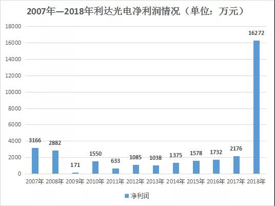 华为P30 Pro潜望镜棱镜供应商利达光电发展史