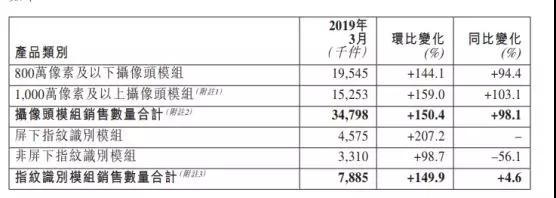 丘钛科技：第一季度摄像头模组销量约达7638万件 同比增长近75%