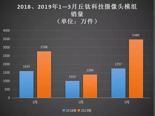 丘钛科技：第一季度摄像头模组销量约达7638万件 同比增长近75%