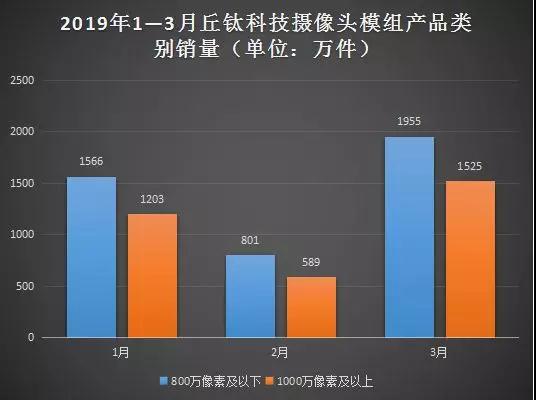 丘钛科技：第一季度摄像头模组销量约达7638万件 同比增长近75%