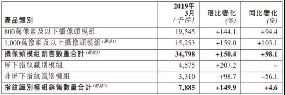 丘钛2019年首季指纹模组销量1779万件