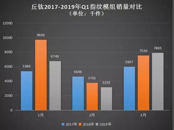 丘钛2019年首季指纹模组销量1779万件