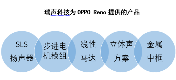 OPPO Reno国产步进马达首秀  凸显瑞声科技研发制造实力