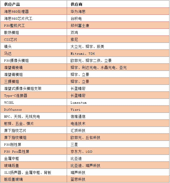 华为P30系列国内震撼发布 核心供应商大曝光