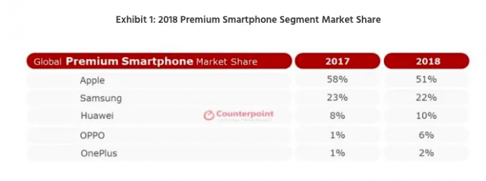 研究显示去年苹果领导高端智能手机市场 一加进入全球五大品牌