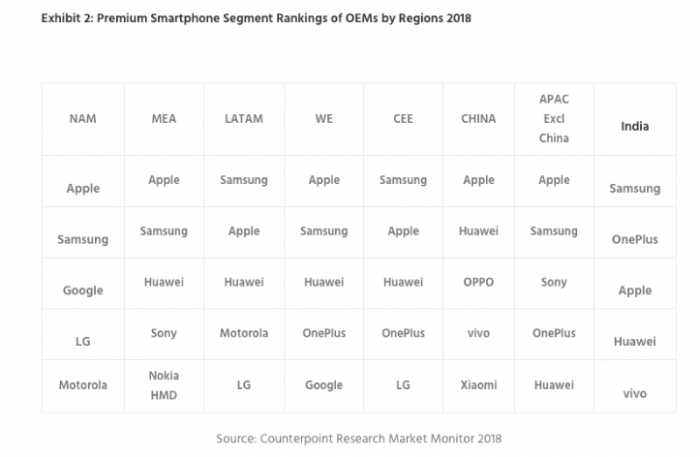 研究显示去年苹果领导高端智能手机市场 一加进入全球五大品牌