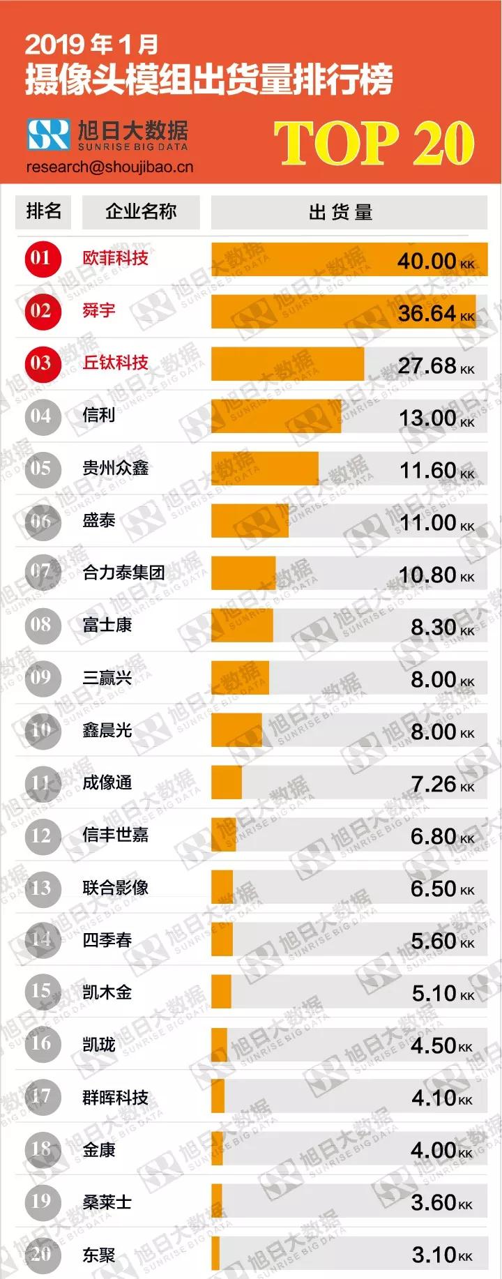 2019年1月摄像头模组出货量排行榜