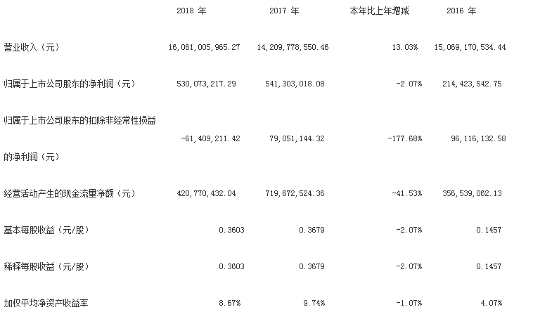 深科技2018年度净利润降2.07%至5.30亿元