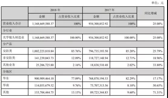 联合光电2018年营收破10亿大关 达11.69亿元