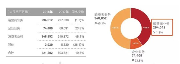 华为大改革：2万CNBG员工“投奔”余承东