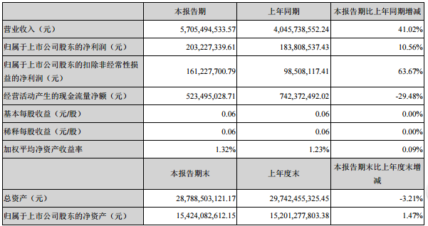 歌尔股份2019首季度营收达57亿元 同比增长41.02%