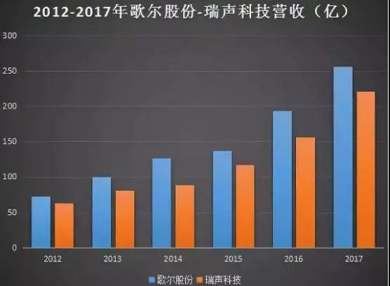 歌尔股份进军射频领域：9亿收购MACOM HK 51%股权