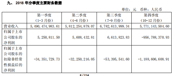 由盈转亏，长电科技去年2018年亏损9.4亿元